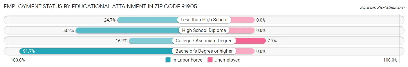 Employment Status by Educational Attainment in Zip Code 91905