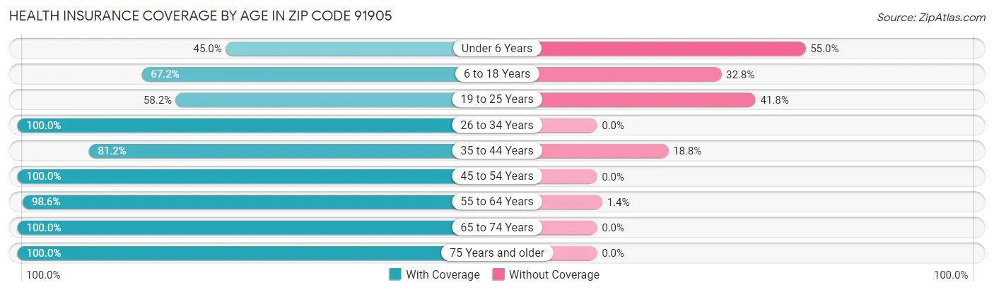 Health Insurance Coverage by Age in Zip Code 91905