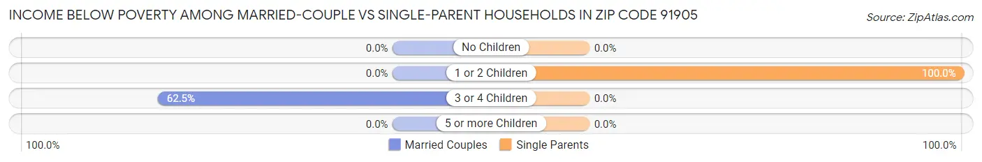 Income Below Poverty Among Married-Couple vs Single-Parent Households in Zip Code 91905