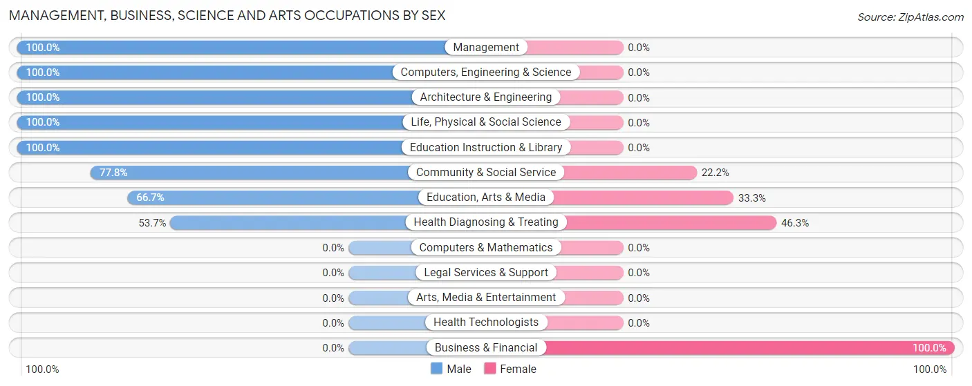 Management, Business, Science and Arts Occupations by Sex in Zip Code 91905