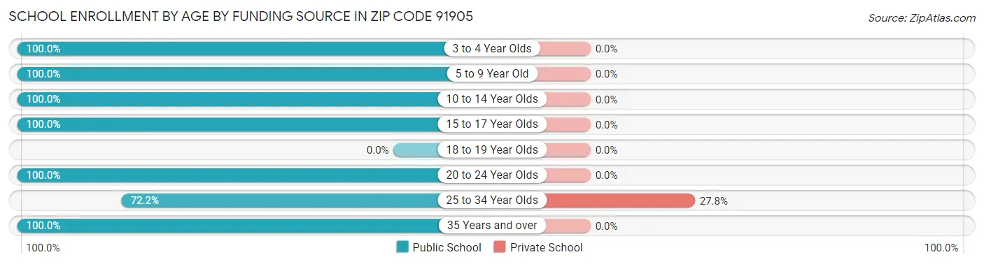 School Enrollment by Age by Funding Source in Zip Code 91905
