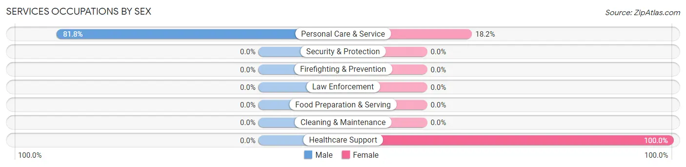 Services Occupations by Sex in Zip Code 91905