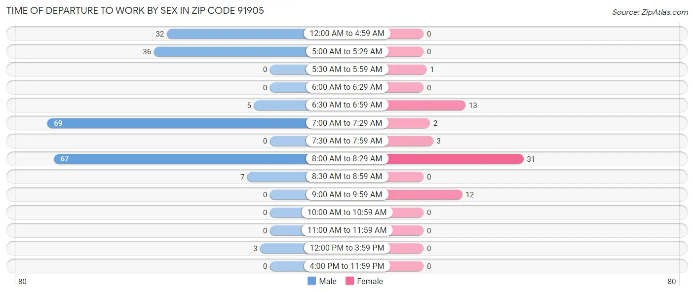 Time of Departure to Work by Sex in Zip Code 91905