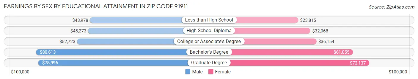 Earnings by Sex by Educational Attainment in Zip Code 91911
