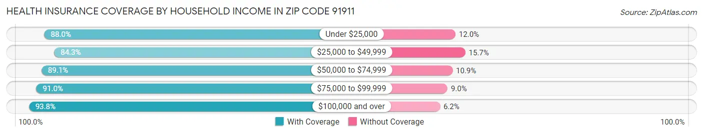 Health Insurance Coverage by Household Income in Zip Code 91911