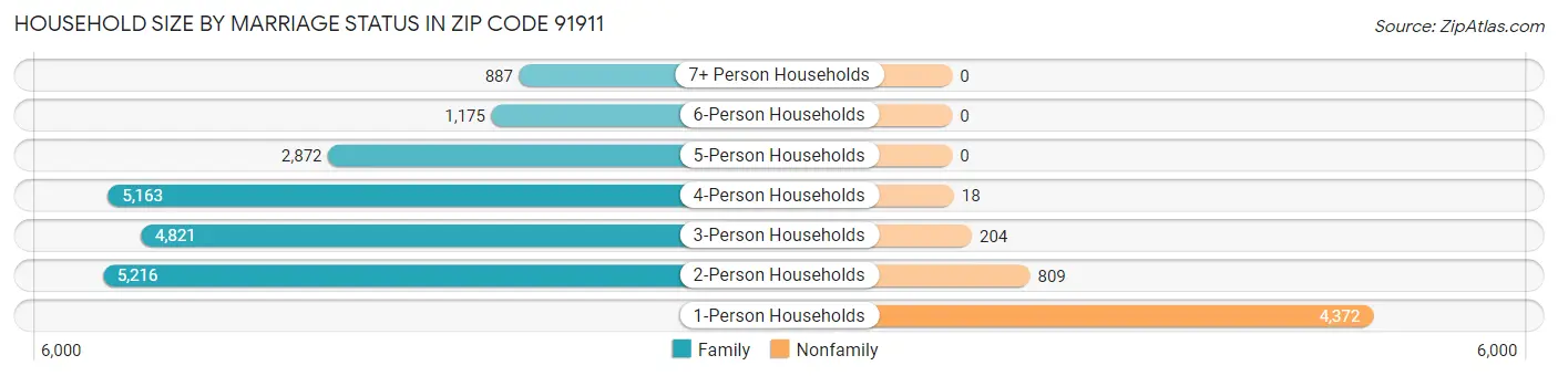Household Size by Marriage Status in Zip Code 91911