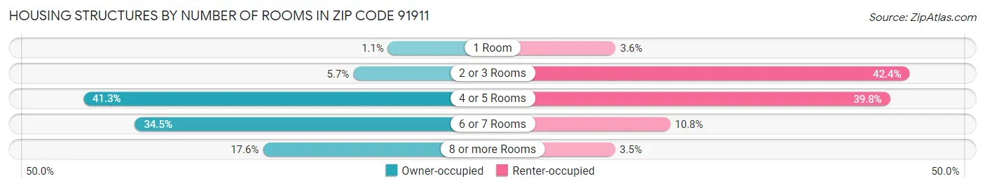 Housing Structures by Number of Rooms in Zip Code 91911