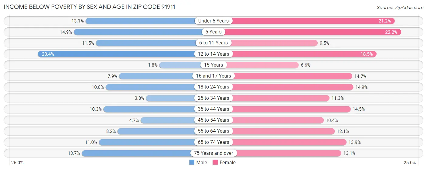 Income Below Poverty by Sex and Age in Zip Code 91911