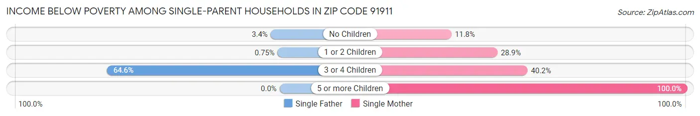 Income Below Poverty Among Single-Parent Households in Zip Code 91911