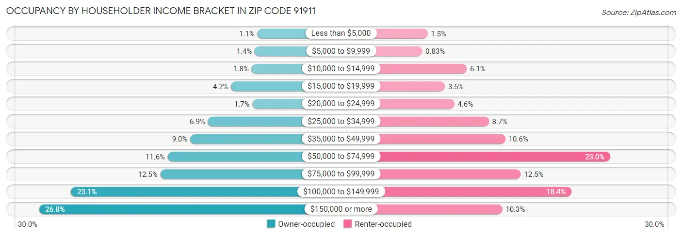 Occupancy by Householder Income Bracket in Zip Code 91911