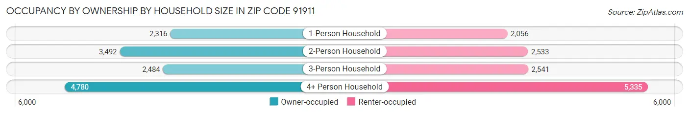 Occupancy by Ownership by Household Size in Zip Code 91911