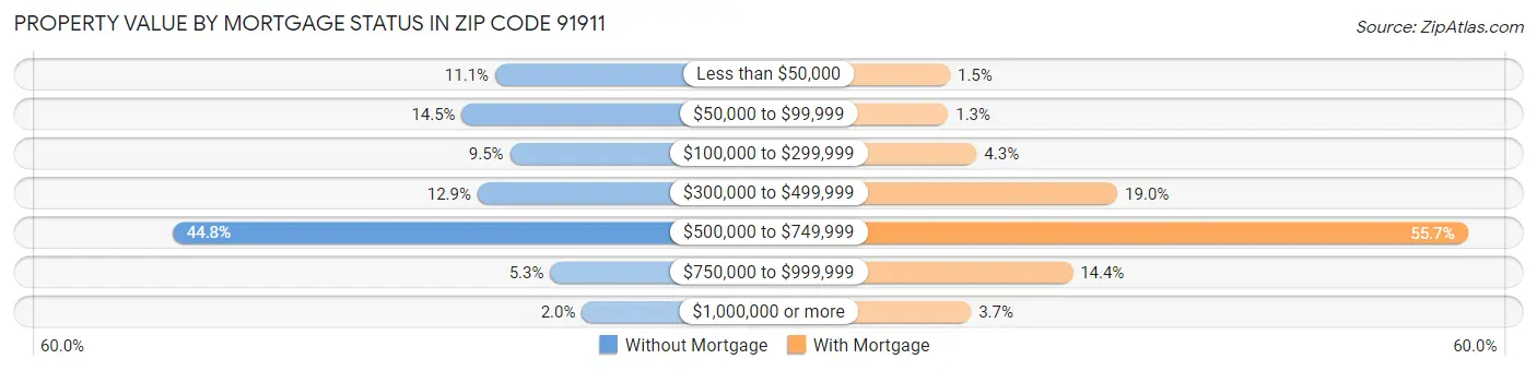 Property Value by Mortgage Status in Zip Code 91911