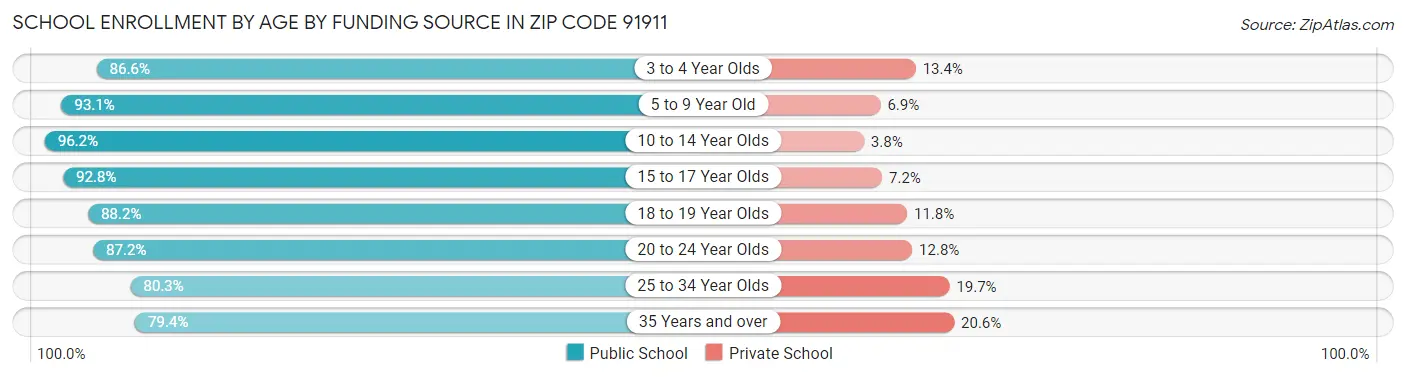 School Enrollment by Age by Funding Source in Zip Code 91911