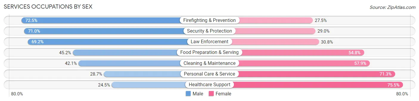 Services Occupations by Sex in Zip Code 91911