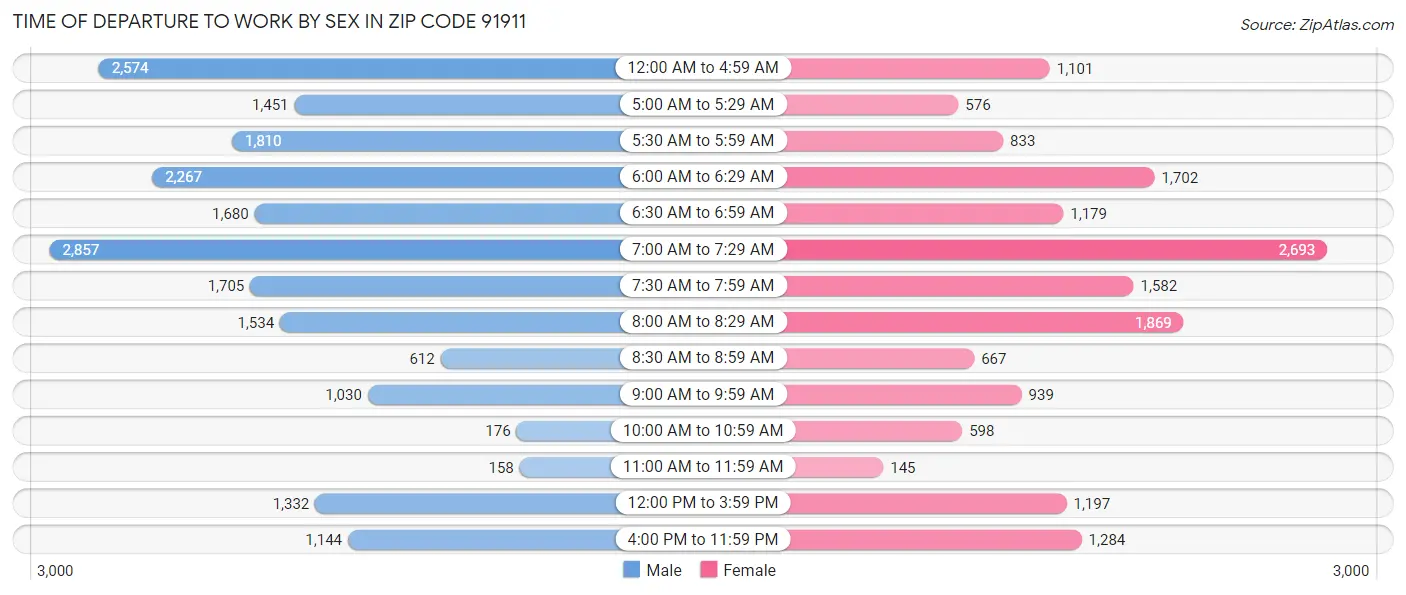 Time of Departure to Work by Sex in Zip Code 91911
