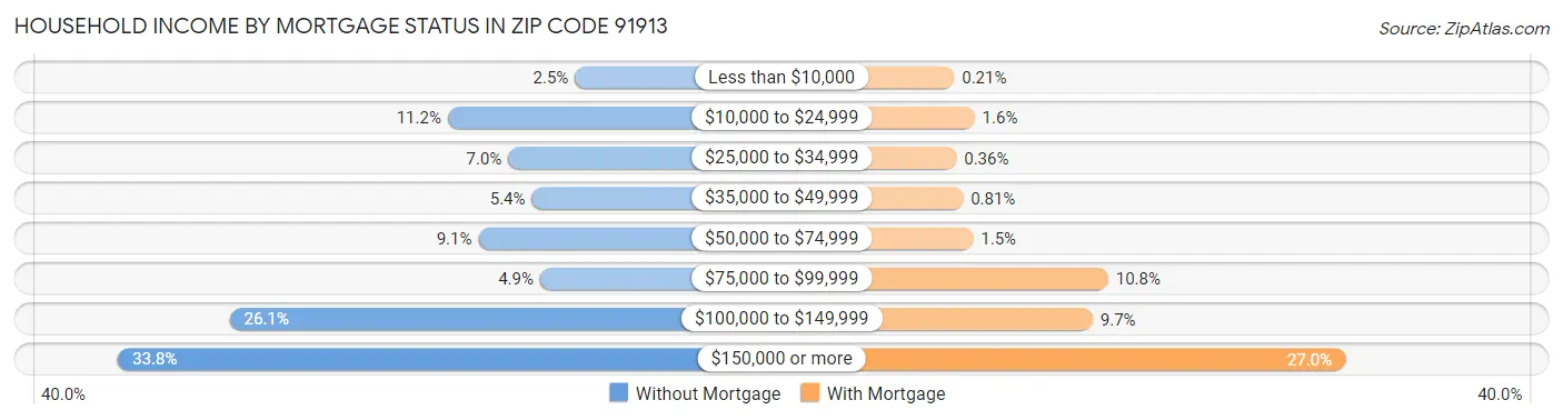 Household Income by Mortgage Status in Zip Code 91913