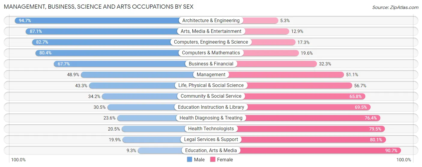 Management, Business, Science and Arts Occupations by Sex in Zip Code 91913