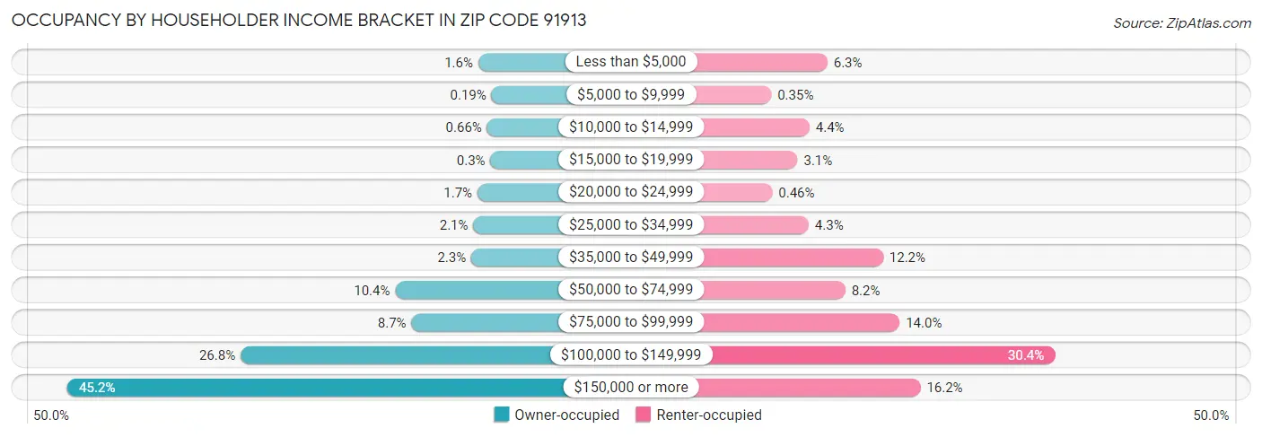 Occupancy by Householder Income Bracket in Zip Code 91913