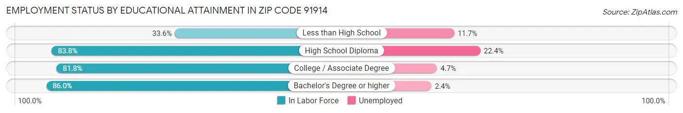 Employment Status by Educational Attainment in Zip Code 91914