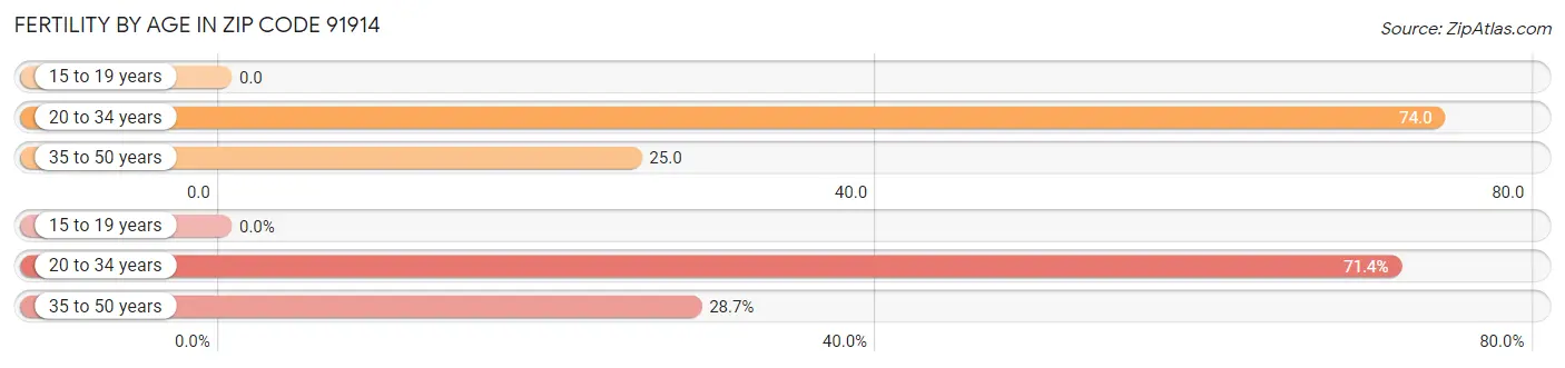 Female Fertility by Age in Zip Code 91914