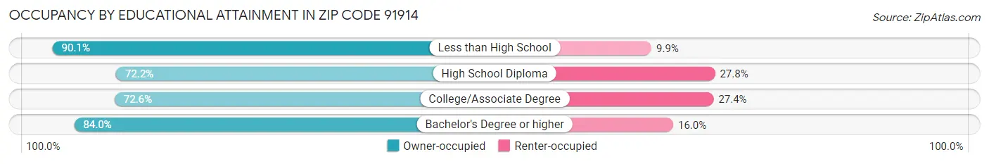 Occupancy by Educational Attainment in Zip Code 91914