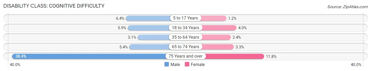 Disability in Zip Code 91915: <span>Cognitive Difficulty</span>