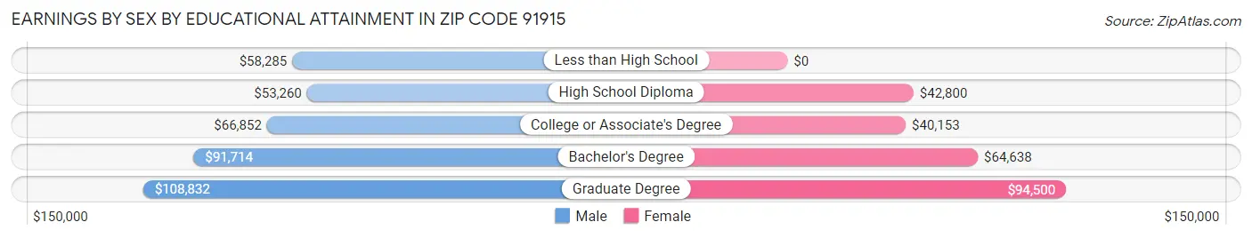 Earnings by Sex by Educational Attainment in Zip Code 91915