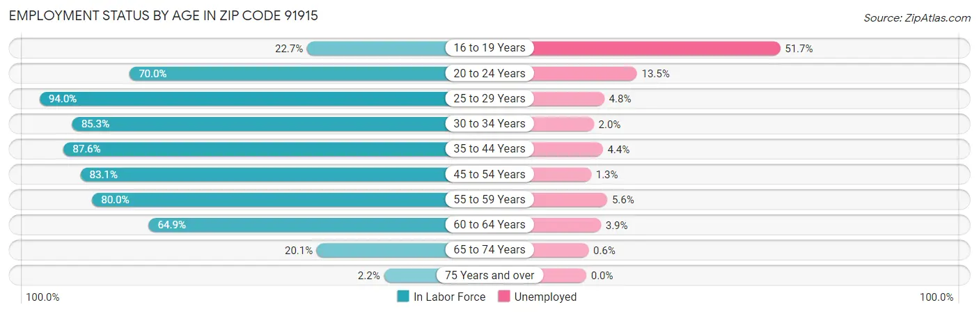 Employment Status by Age in Zip Code 91915