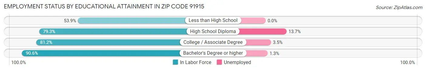 Employment Status by Educational Attainment in Zip Code 91915