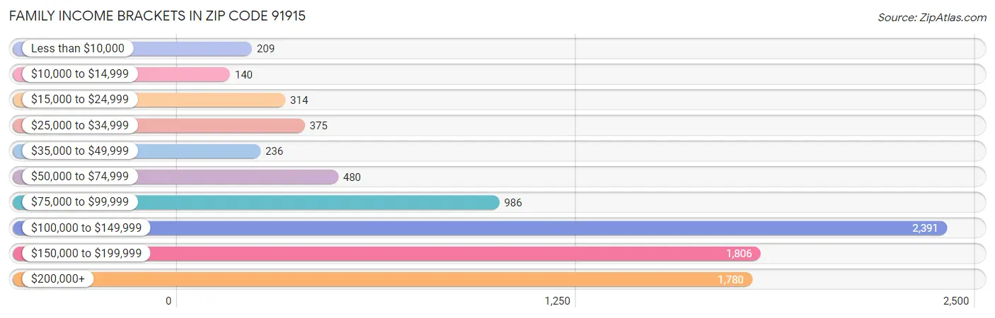 Family Income Brackets in Zip Code 91915