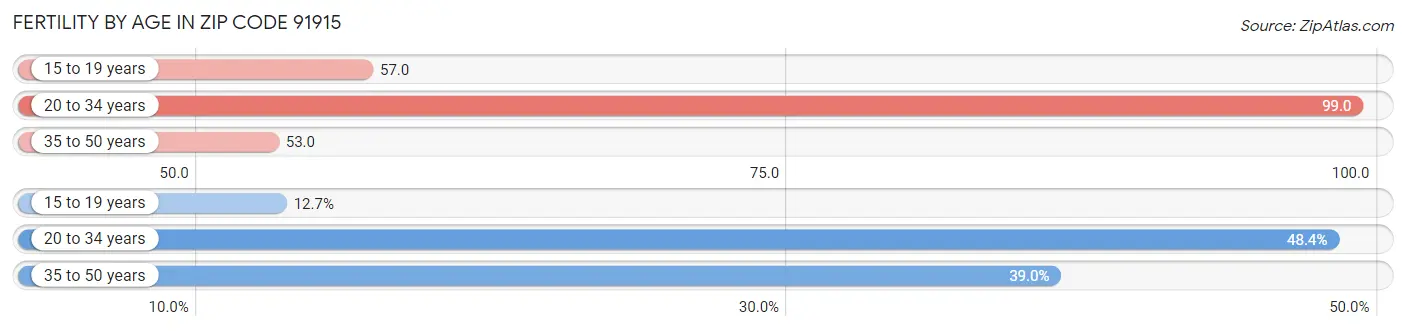 Female Fertility by Age in Zip Code 91915