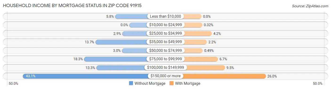 Household Income by Mortgage Status in Zip Code 91915