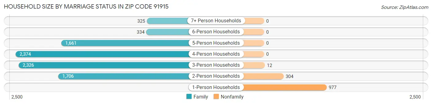 Household Size by Marriage Status in Zip Code 91915