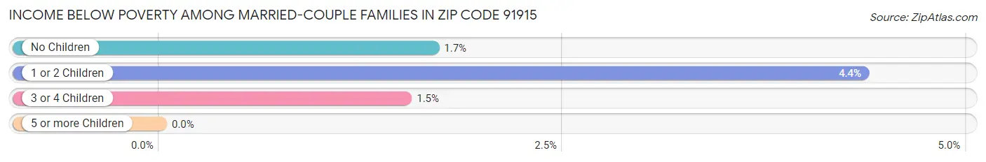 Income Below Poverty Among Married-Couple Families in Zip Code 91915