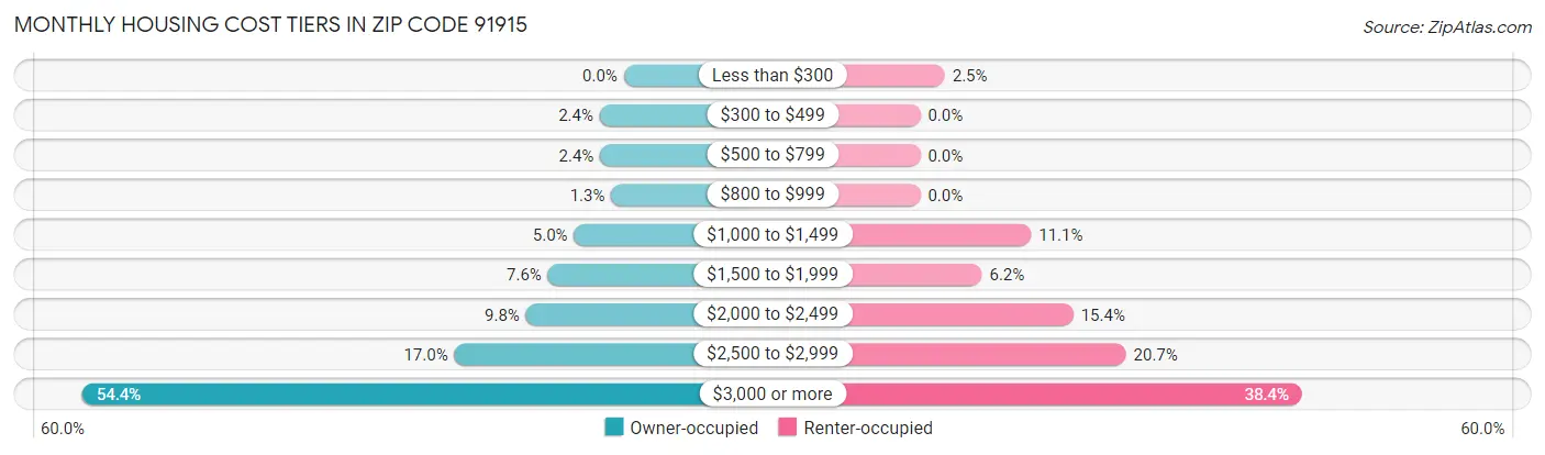 Monthly Housing Cost Tiers in Zip Code 91915