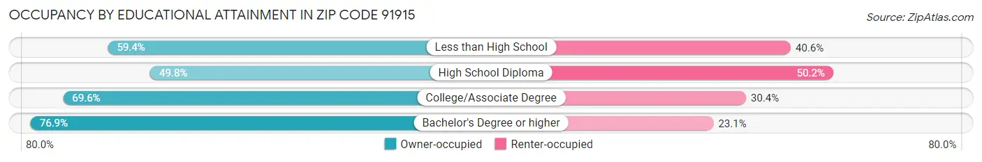 Occupancy by Educational Attainment in Zip Code 91915