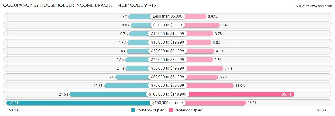 Occupancy by Householder Income Bracket in Zip Code 91915