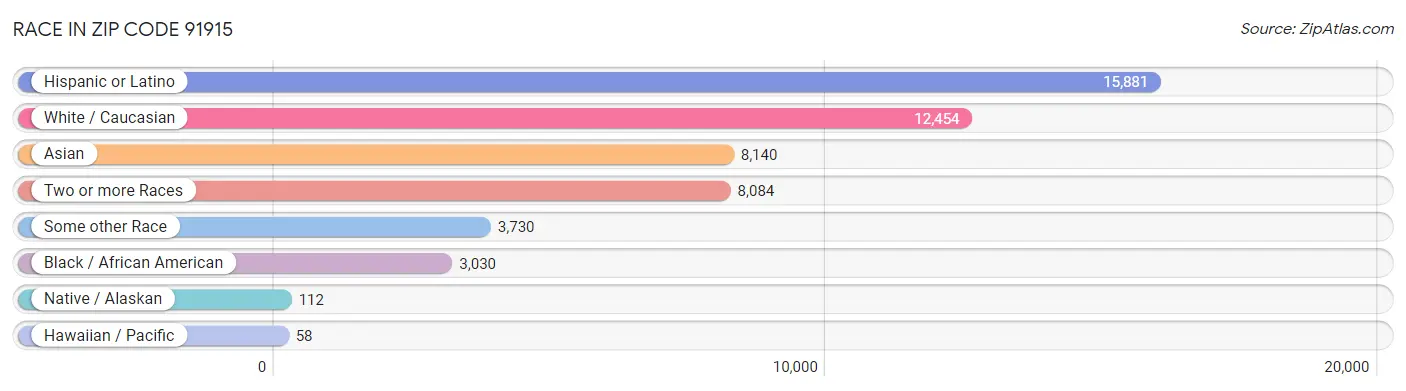 Race in Zip Code 91915