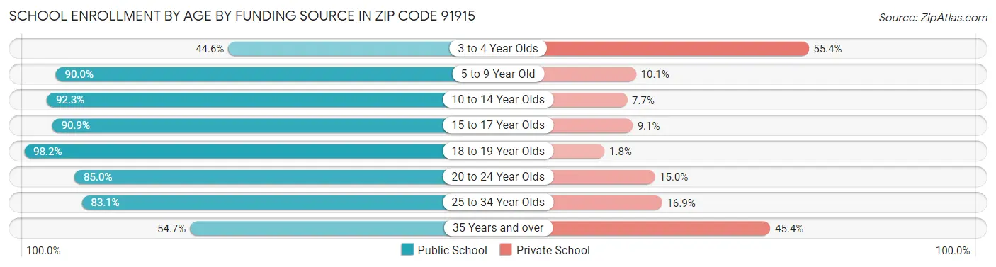 School Enrollment by Age by Funding Source in Zip Code 91915