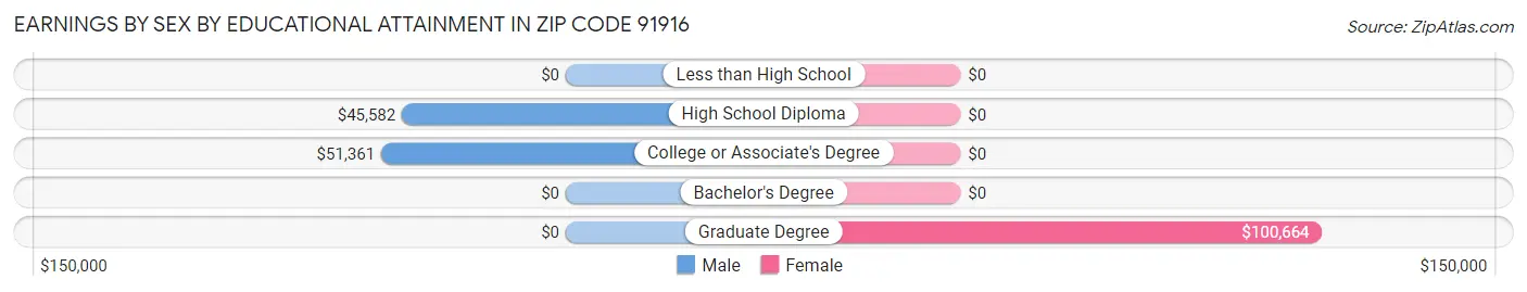 Earnings by Sex by Educational Attainment in Zip Code 91916