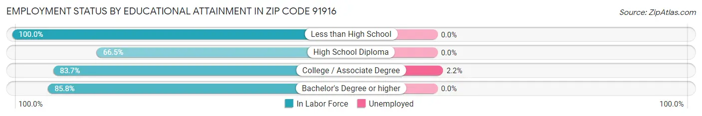 Employment Status by Educational Attainment in Zip Code 91916