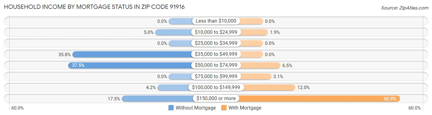 Household Income by Mortgage Status in Zip Code 91916
