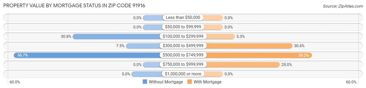 Property Value by Mortgage Status in Zip Code 91916