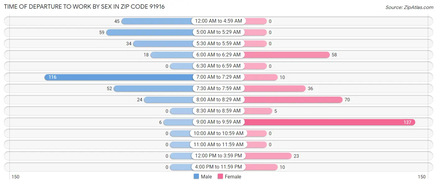 Time of Departure to Work by Sex in Zip Code 91916