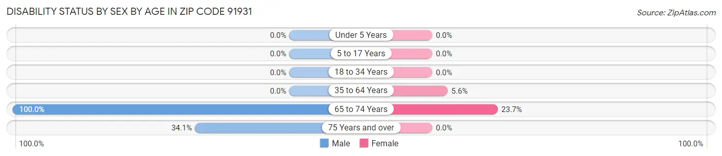 Disability Status by Sex by Age in Zip Code 91931
