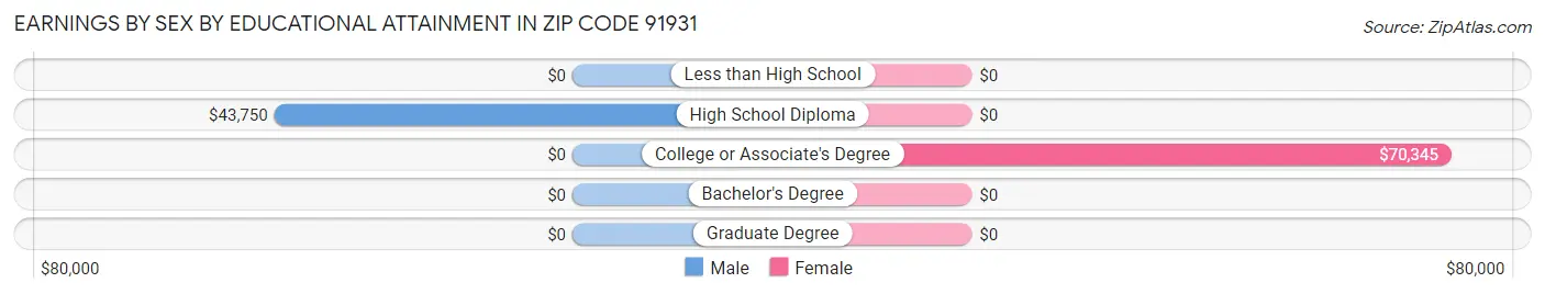 Earnings by Sex by Educational Attainment in Zip Code 91931