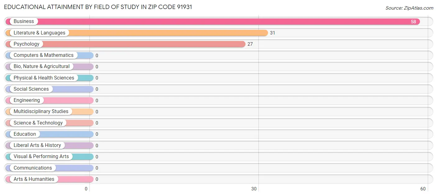 Educational Attainment by Field of Study in Zip Code 91931