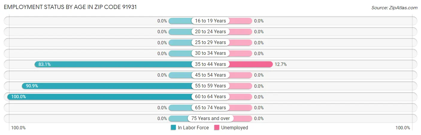 Employment Status by Age in Zip Code 91931