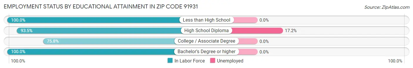 Employment Status by Educational Attainment in Zip Code 91931