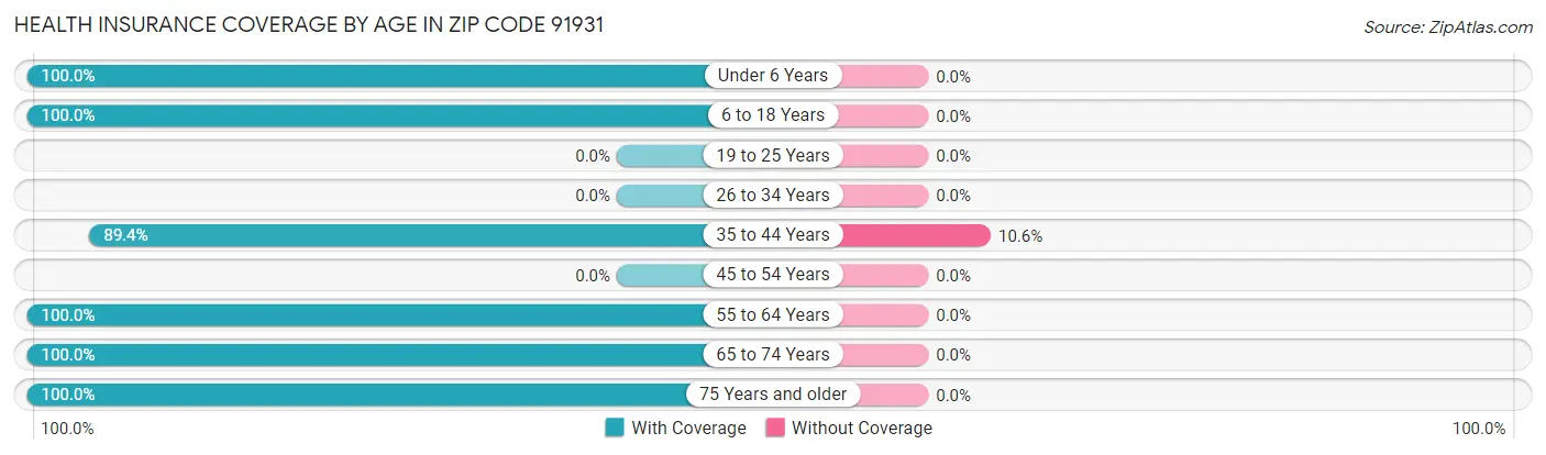 Health Insurance Coverage by Age in Zip Code 91931